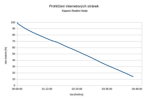 Xiaomi Redmi Note - vydrz prohlizeni webu