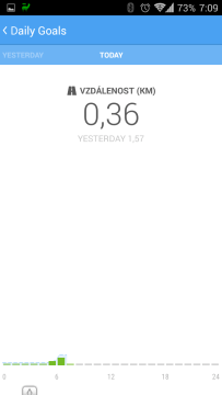Ušlá vzdálenost dnes