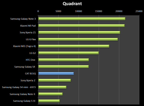 Výsledek v Quadrantu je také spíše průměrný