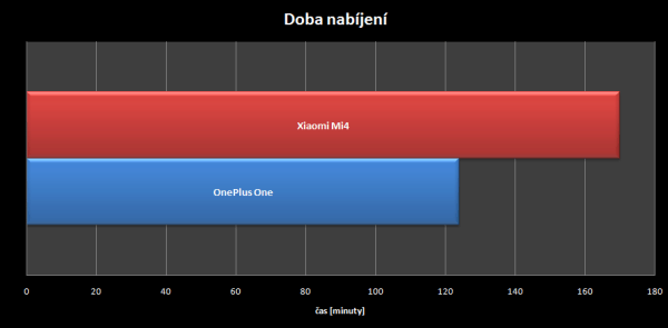 Xiaomi Mi 4 vs OnePlus One - nabijeni