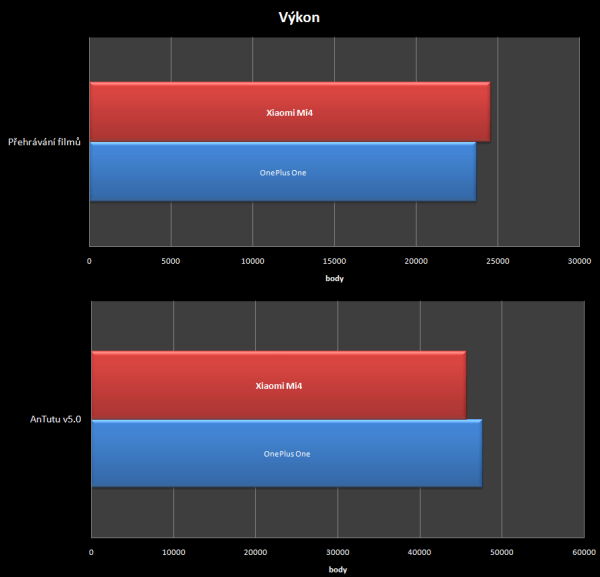 Xiaomi Mi 4 vs OnePlus One - vykoni