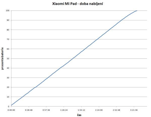 xiaomi-mi-pad-doba-nabijeni