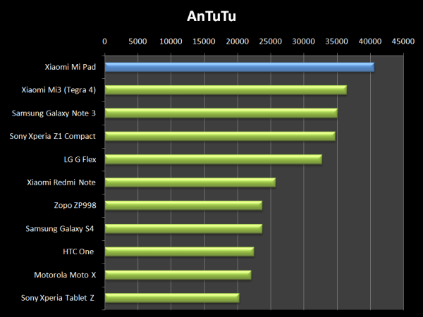 AnTuTu potvrdilo, že Xiaomi Mi Pad je jedno z nejvýkonnějších zařízení na trhu
