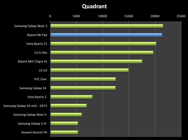 Výsledek v Quadrantu je skvělý - Xiaomi Mi Pad našel jen jednoho přemožitele