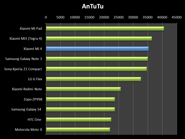 Xiaomi Mi 4 v AnTuTu ukazuje, že patří mezi nejvýkonnější telefony planety