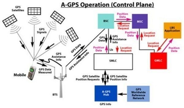 Princip fungování A-GPS