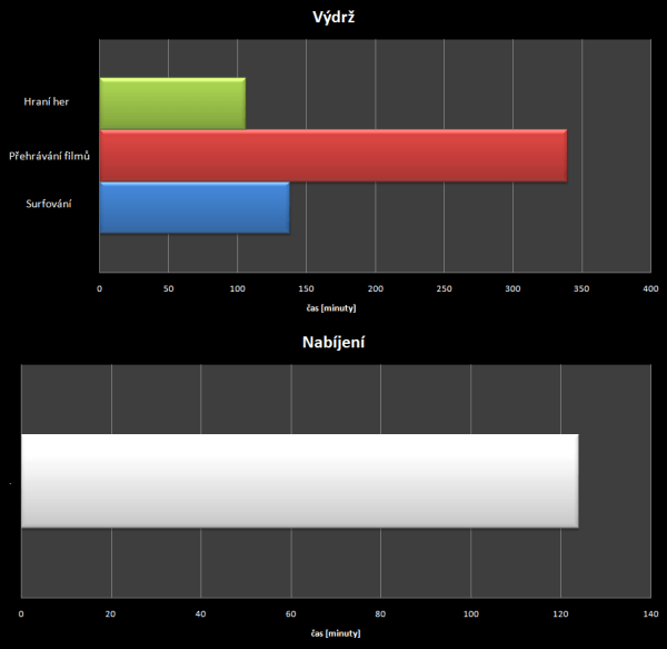 YotaPhone C9660 - test vydrze