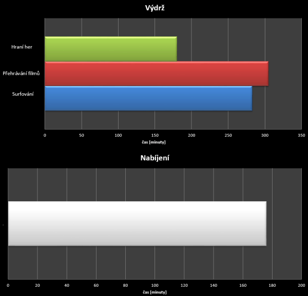 acer liquid e700 - test výdrže