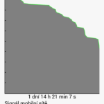 Huawei Ascend G630 využití baterie, graf