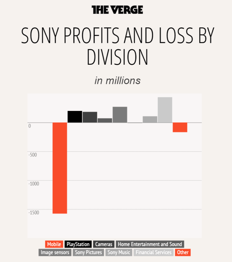 sony mobilni divize ztraty sony mobilni divize ztraty