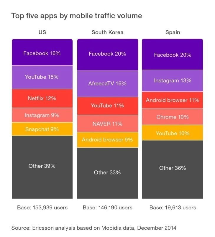 Dvě třetiny mobilních dat generuje pouhých pěti aplikací
