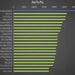 Samsung Galaxy S6 Edge – výkon, AnTuTu