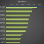 Samsung Galaxy S6 Edge – výkon, Quadrant
