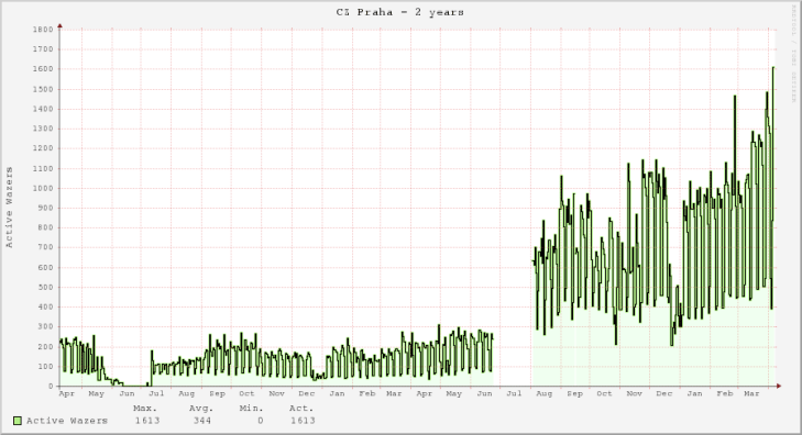 Vývoj počtu uživatelů v Praze za poslední dva roky (zdroj: www.wazestats.com)