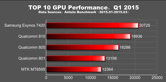 nejvýkonnější telefony - GPU
