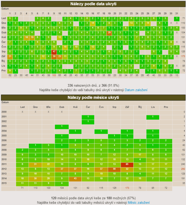 Nálezy podle data a měsíce ukrytí