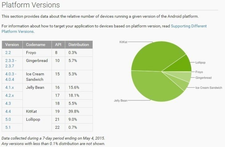 Android Lollipop