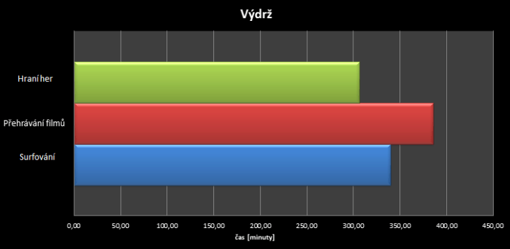 lenovo A5000 - výdrž baterie