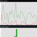 Statistiky a grafy zpráv