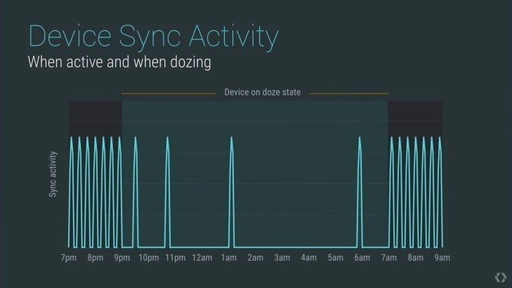 Synchronizace v režimu Doze