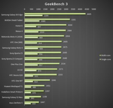 GeekBench 3