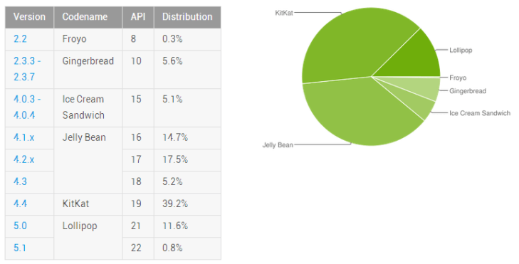 Android 5.0 a 5.1 Lollipop je již na 12,4 % zařízení