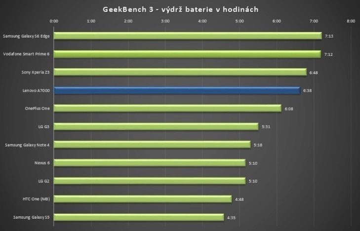 Lenovo A7000 GeekBench baterie