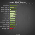 Meizu M2 Note – A1 SD benchmark