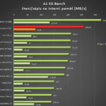 Sony Xperia Z3+ – A1 SD Benchmark