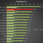 Sony Xperia Z3+ – Geekbench 3 benchmark