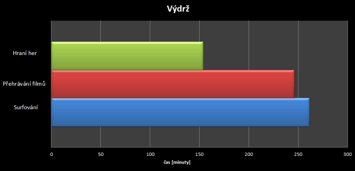 Sony Xperia Z3+- výdrž baterie