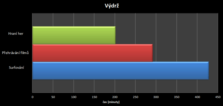 Meizu M2 Note - výdrž baterie