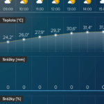 Předpověď na 24 hodin v podobě grafu