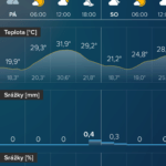 Předpověď na 24 hodin v podobě grafu