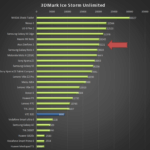 Asus Zenfone 2 – Benchmark 3D Mark