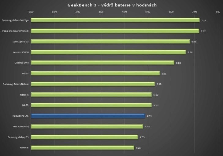 Huawei P8 Lite výdrž baterie