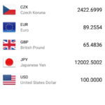 Oblíbené měny