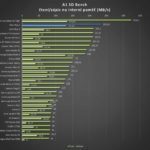 OnePlus 2 – Test výkonu, – A1 SD Bench