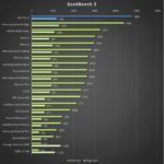 OnePlus 2 – Test výkonu, – GeekBench 3