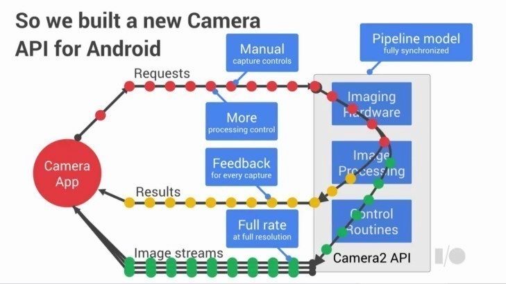 Aplikační rozhraní Camera2 přineslo řadu novinek