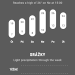 Weather Timeline - Forecast