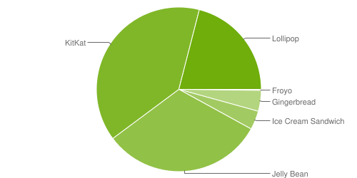 Grafické vyjádření zastoupení jednotlivých verzí OS Android - Lollipopu patří 21 %