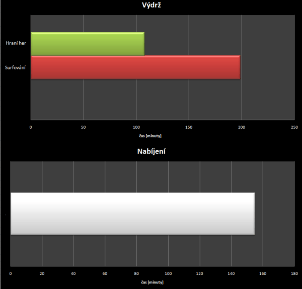 Meizu MX3 - test výdrže