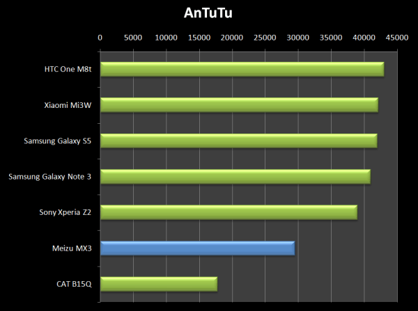 Meizu MX3 svým výkonem v AnTuTu neurazí, ale rozhodně ani nezaujme