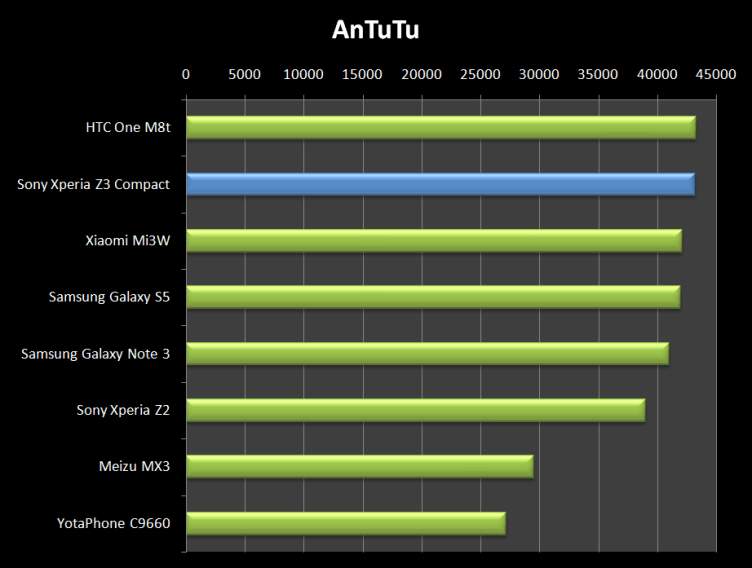 Testovací nástroj AnTuTu prozrazuje, že Sony Xperia Z3 Compact patří k tomu nejlepšímu na trhu