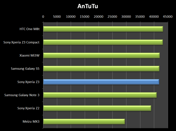 Výsledek AnTuTu ukazuje, že se Sony Xperia Z3 řadí mezi nejvýkonnější telefony vůbec