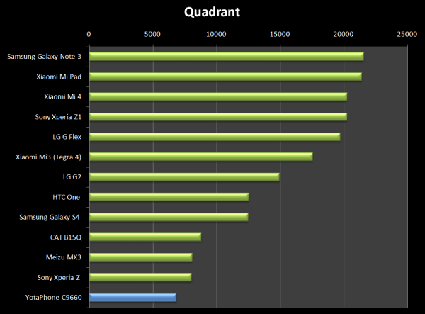 Nízký výkon v cenové kategorii potvrzuje také Quadrant