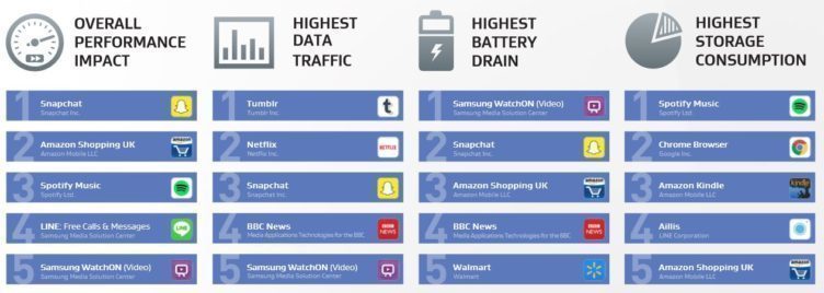 Sociální síť Snapchat vévodí celkovému žebříčku Sociální síť Snapchat vévodí celkovému žebříčku