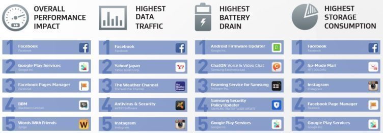 Žebříčku aplikací po spuštění vévodí sociální síť Facebook a její aplikace Žebříčku aplikací po spuštění vévodí sociální síť Facebook a její aplikace