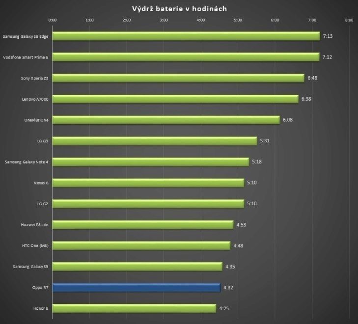 Oppo R7 GeekBench 3 baterie